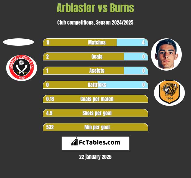 Arblaster vs Burns h2h player stats