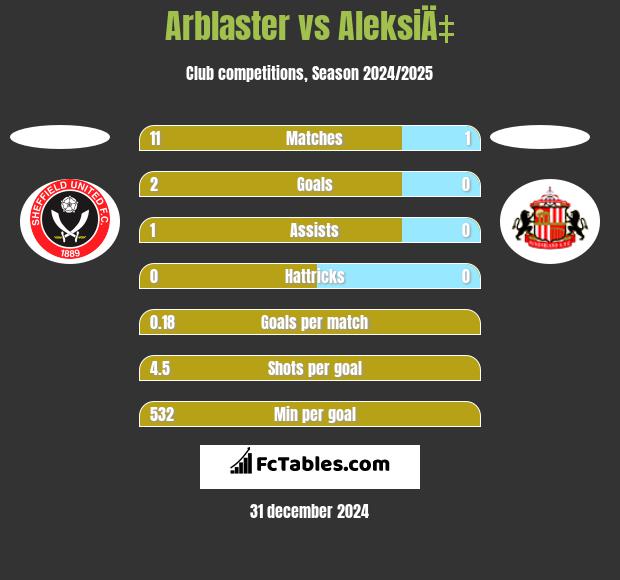 Arblaster vs AleksiÄ‡ h2h player stats