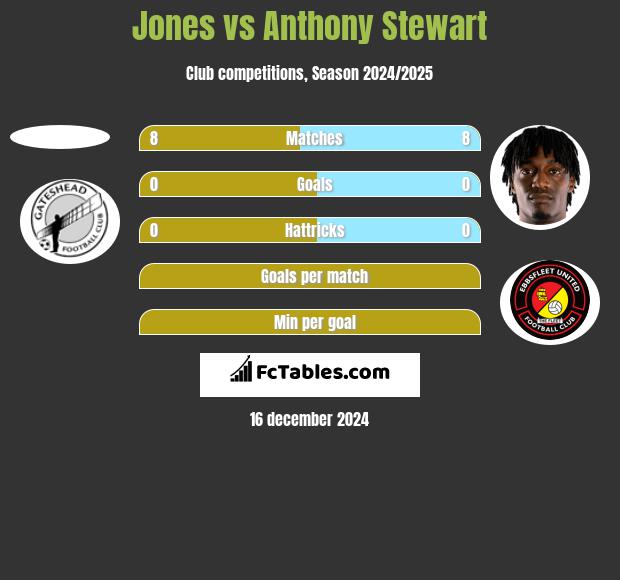 Jones vs Anthony Stewart h2h player stats