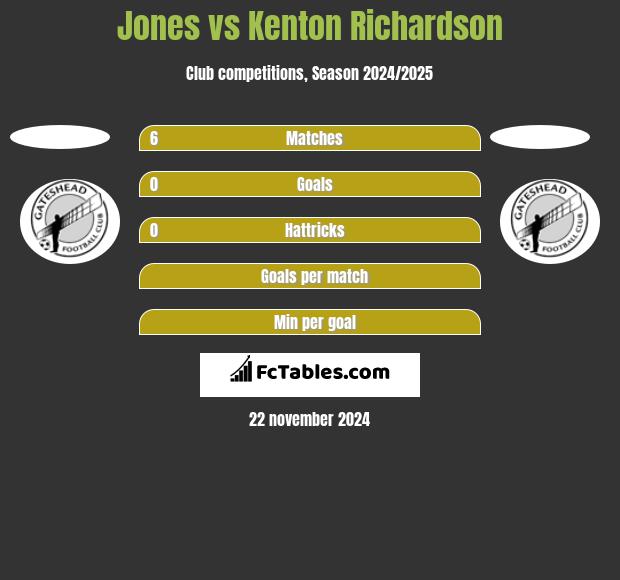 Jones vs Kenton Richardson h2h player stats