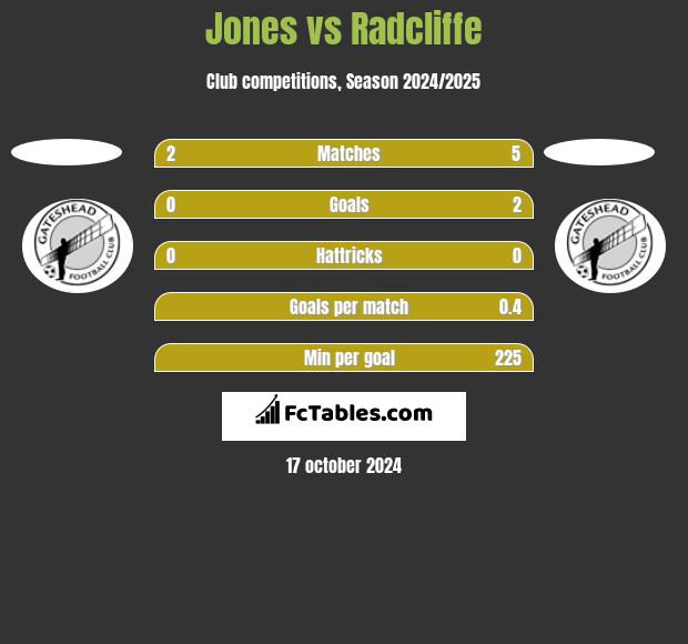 Jones vs Radcliffe h2h player stats