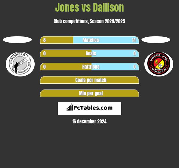 Jones vs Dallison h2h player stats