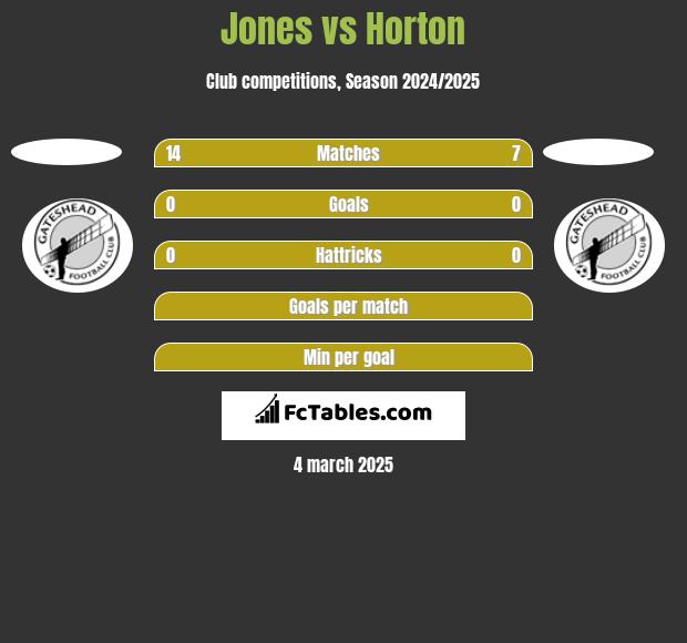 Jones vs Horton h2h player stats