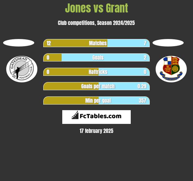 Jones vs Grant h2h player stats