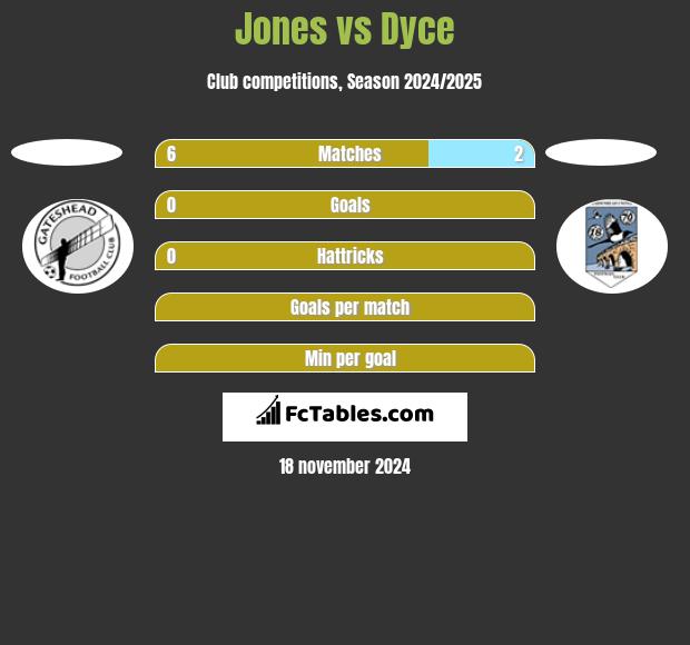 Jones vs Dyce h2h player stats