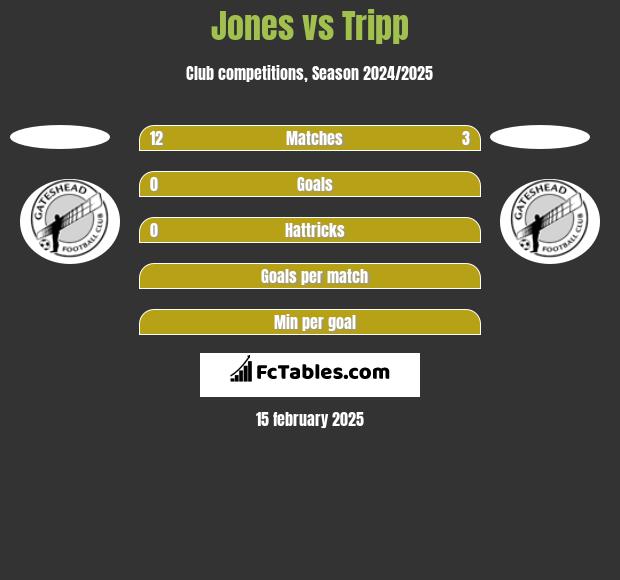 Jones vs Tripp h2h player stats