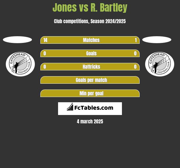 Jones vs R. Bartley h2h player stats