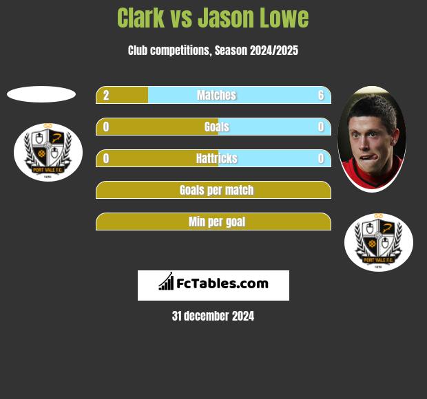 Clark vs Jason Lowe h2h player stats