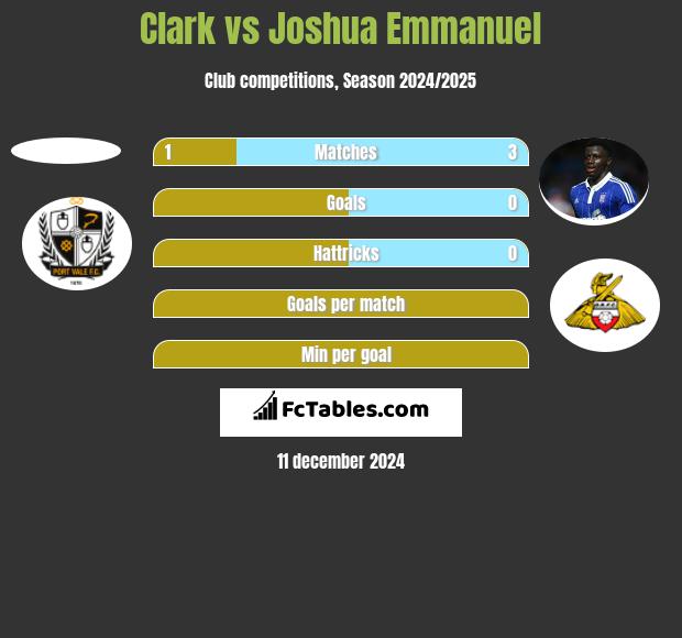 Clark vs Joshua Emmanuel h2h player stats