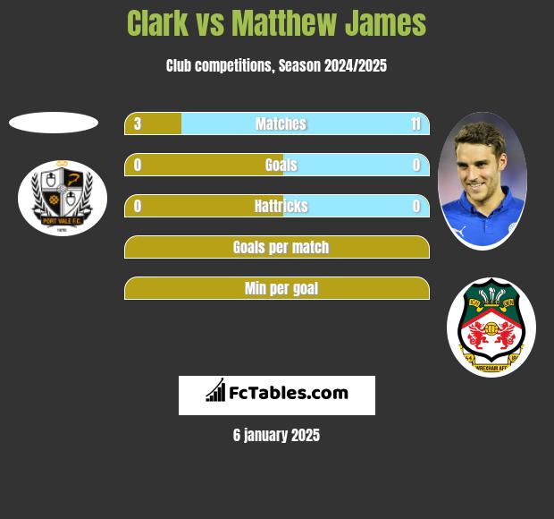 Clark vs Matthew James h2h player stats