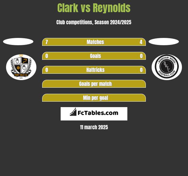 Clark vs Reynolds h2h player stats