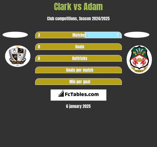 Clark vs Adam h2h player stats