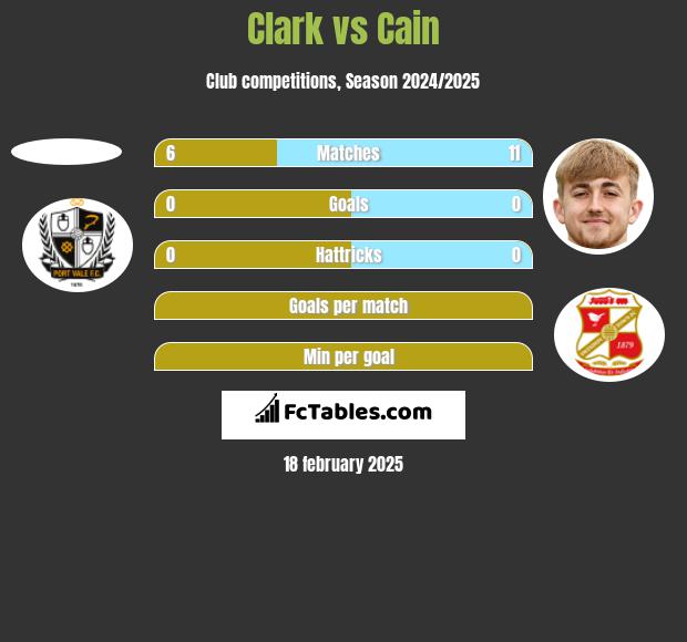 Clark vs Cain h2h player stats