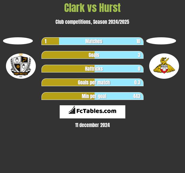 Clark vs Hurst h2h player stats