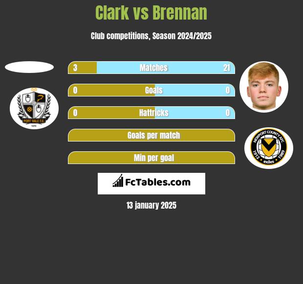 Clark vs Brennan h2h player stats