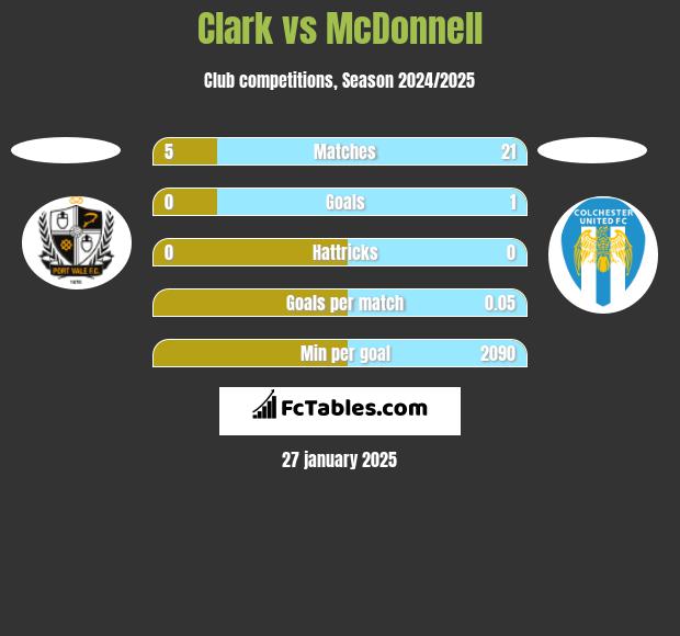 Clark vs McDonnell h2h player stats