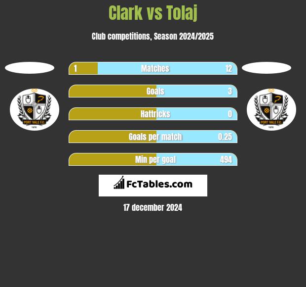 Clark vs Tolaj h2h player stats