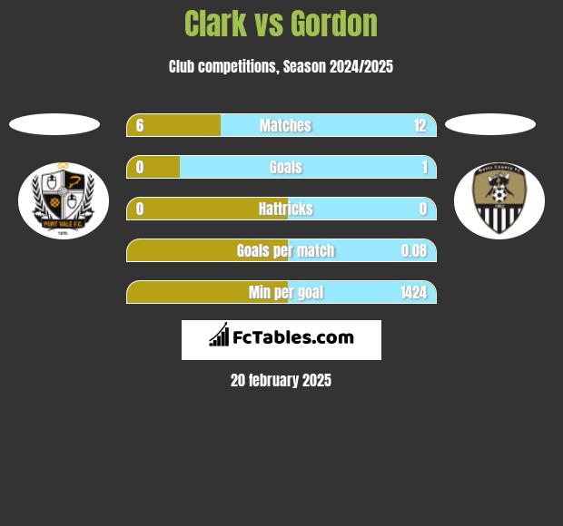 Clark vs Gordon h2h player stats