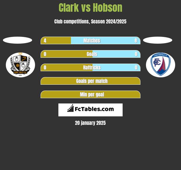 Clark vs Hobson h2h player stats