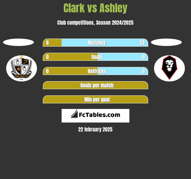 Clark vs Ashley h2h player stats