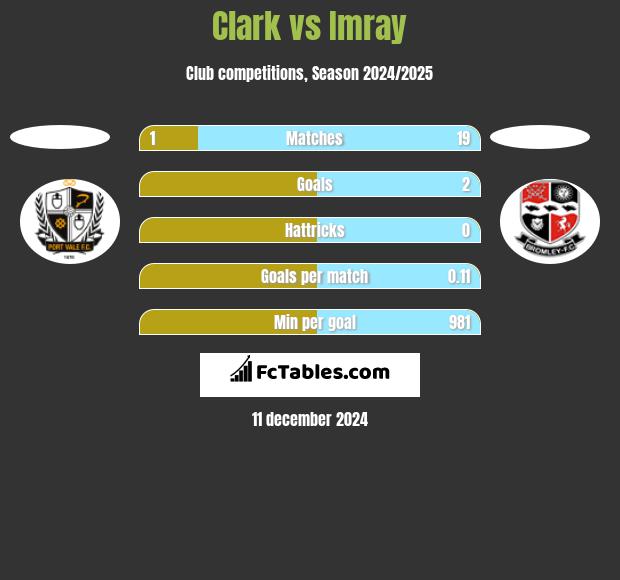 Clark vs Imray h2h player stats