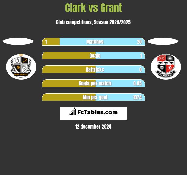 Clark vs Grant h2h player stats