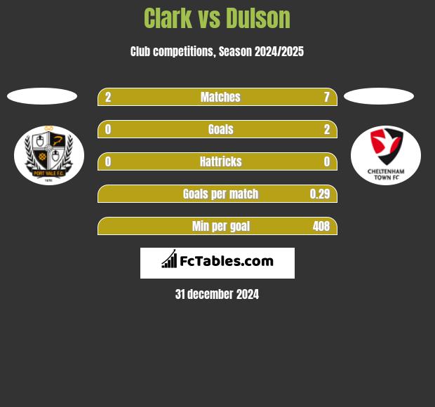 Clark vs Dulson h2h player stats