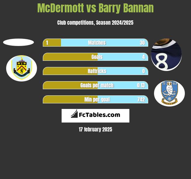 McDermott vs Barry Bannan h2h player stats