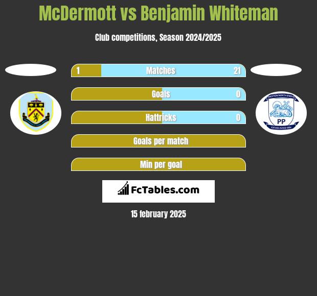 McDermott vs Benjamin Whiteman h2h player stats