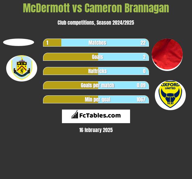 McDermott vs Cameron Brannagan h2h player stats