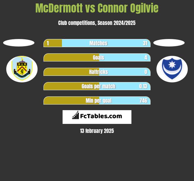 McDermott vs Connor Ogilvie h2h player stats