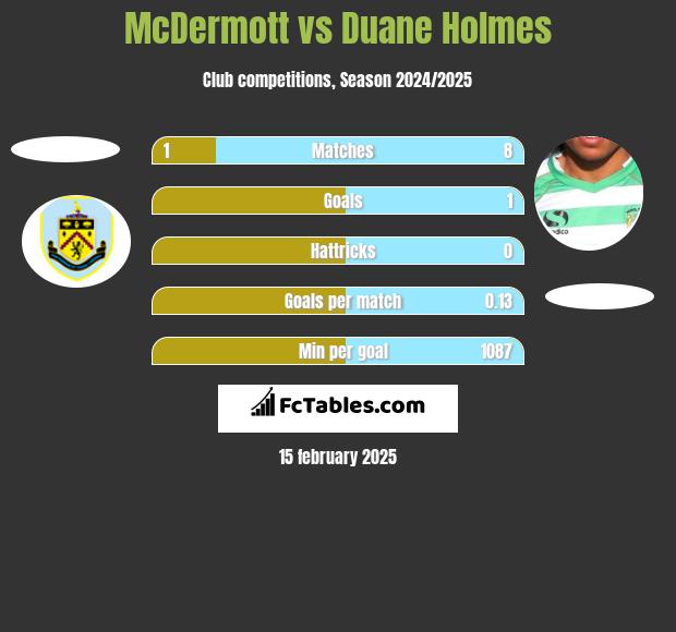 McDermott vs Duane Holmes h2h player stats