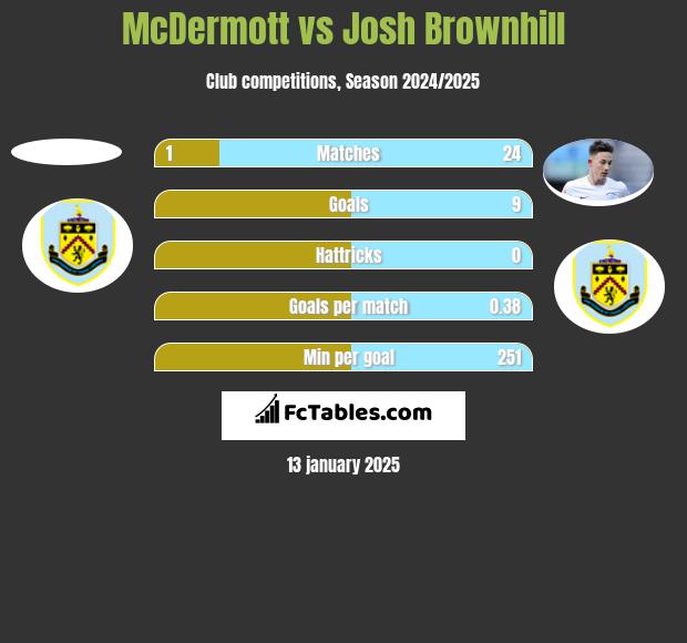 McDermott vs Josh Brownhill h2h player stats