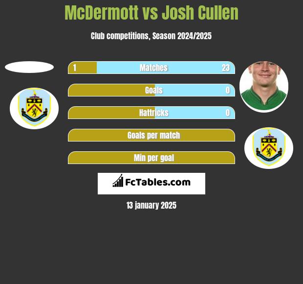 McDermott vs Josh Cullen h2h player stats