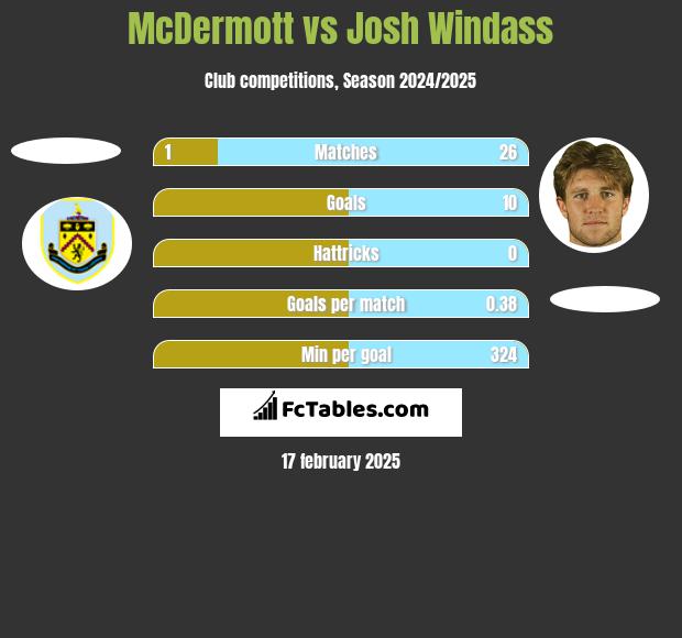 McDermott vs Josh Windass h2h player stats