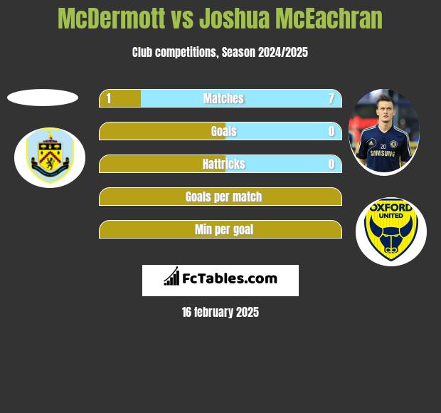 McDermott vs Joshua McEachran h2h player stats