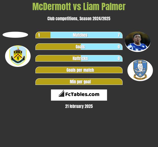 McDermott vs Liam Palmer h2h player stats