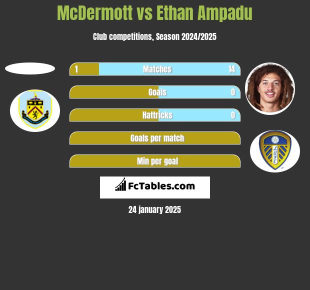 McDermott vs Ethan Ampadu h2h player stats