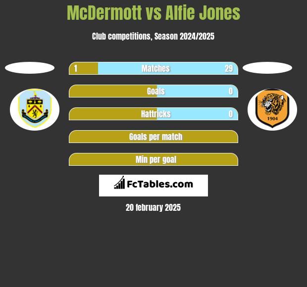 McDermott vs Alfie Jones h2h player stats