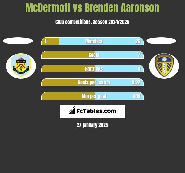 McDermott vs Brenden Aaronson h2h player stats