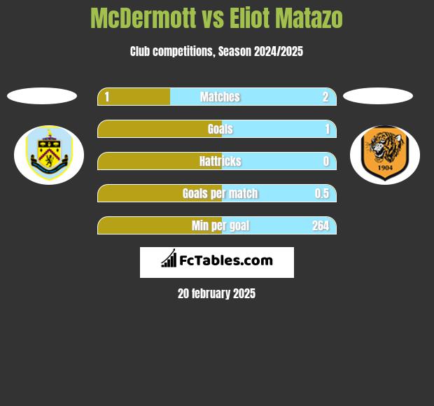 McDermott vs Eliot Matazo h2h player stats