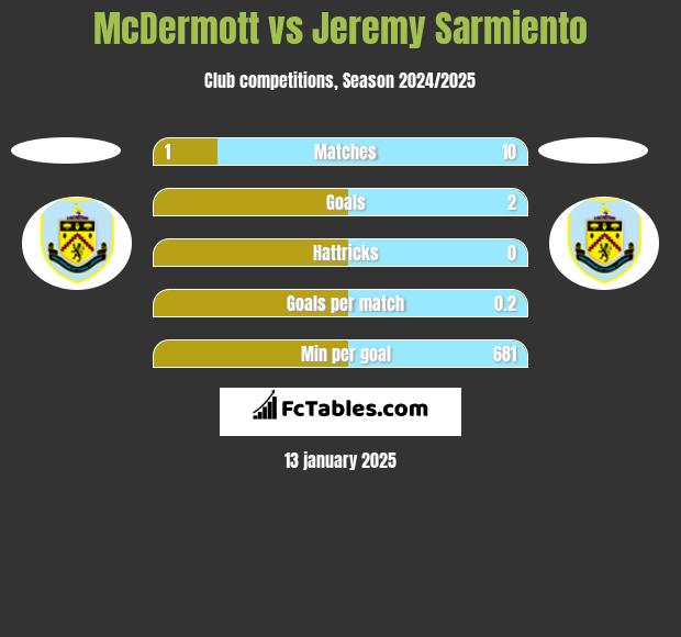 McDermott vs Jeremy Sarmiento h2h player stats