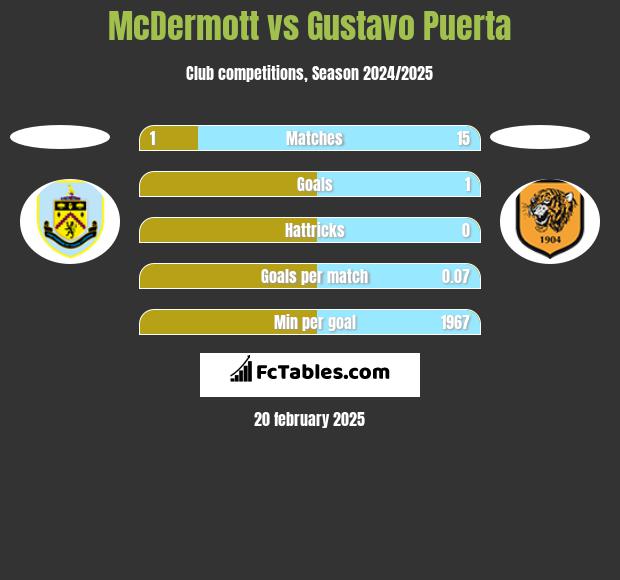 McDermott vs Gustavo Puerta h2h player stats