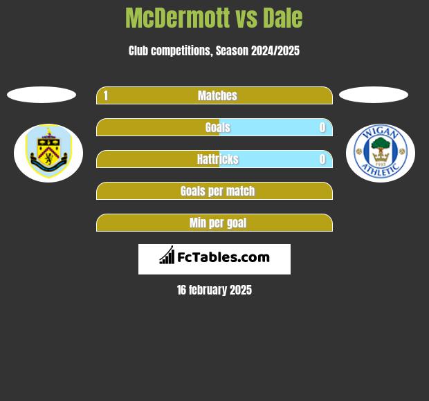 McDermott vs Dale h2h player stats