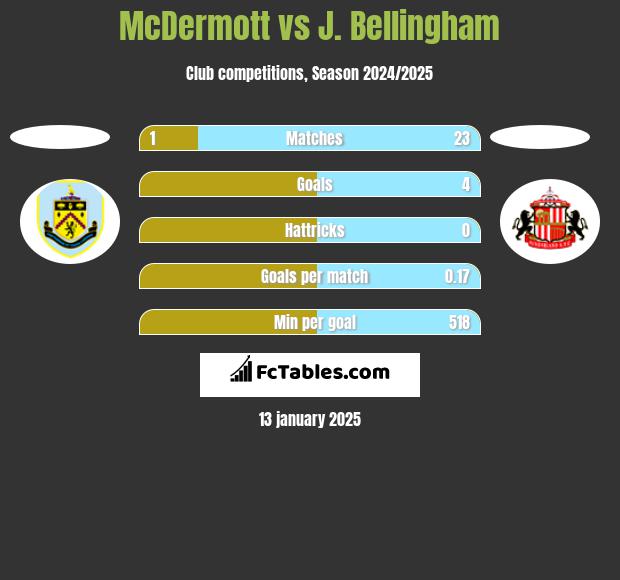 McDermott vs J. Bellingham h2h player stats