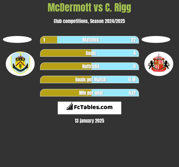 McDermott vs C. Rigg h2h player stats