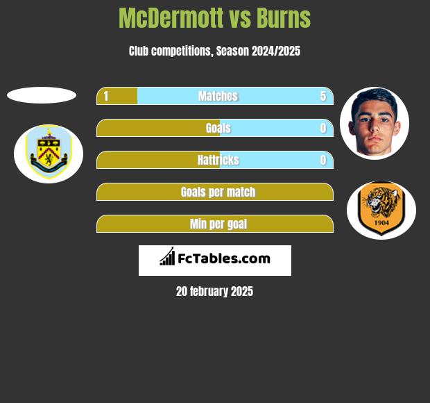 McDermott vs Burns h2h player stats