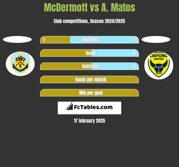 McDermott vs A. Matos h2h player stats