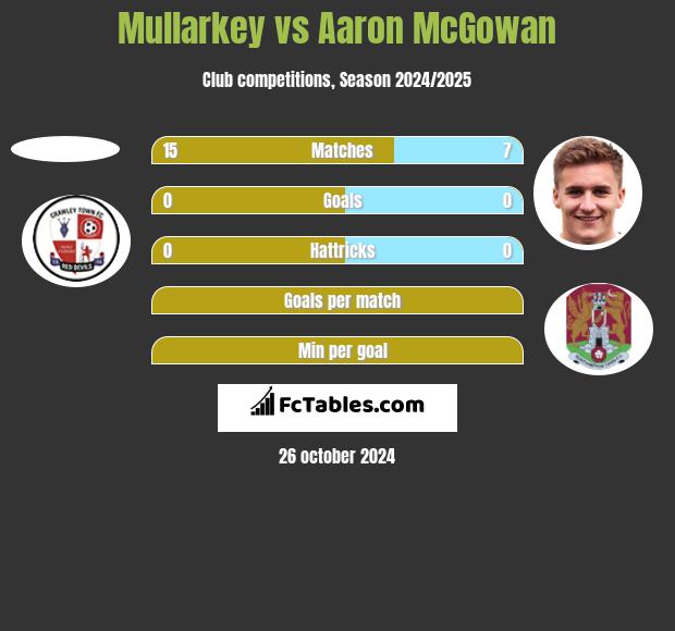 Mullarkey vs Aaron McGowan h2h player stats