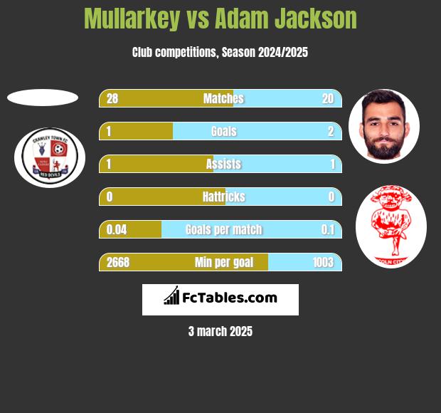 Mullarkey vs Adam Jackson h2h player stats